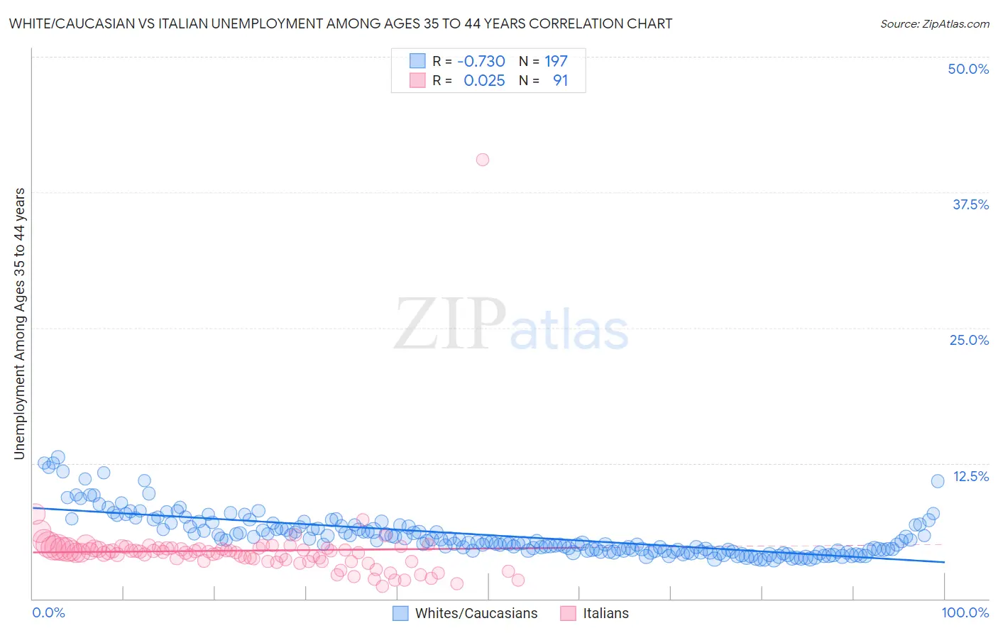 White/Caucasian vs Italian Unemployment Among Ages 35 to 44 years