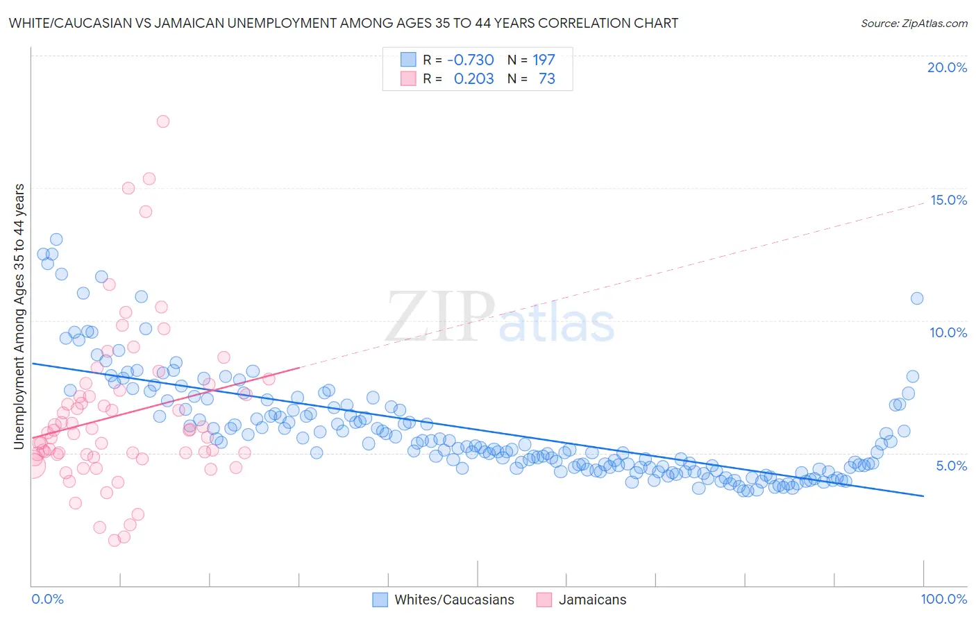 White/Caucasian vs Jamaican Unemployment Among Ages 35 to 44 years