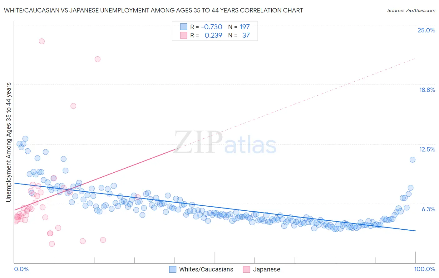 White/Caucasian vs Japanese Unemployment Among Ages 35 to 44 years