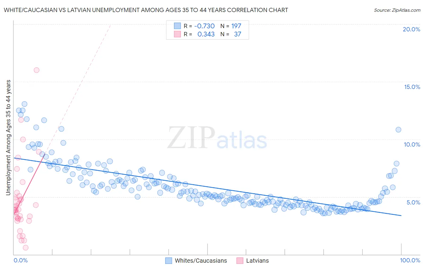 White/Caucasian vs Latvian Unemployment Among Ages 35 to 44 years