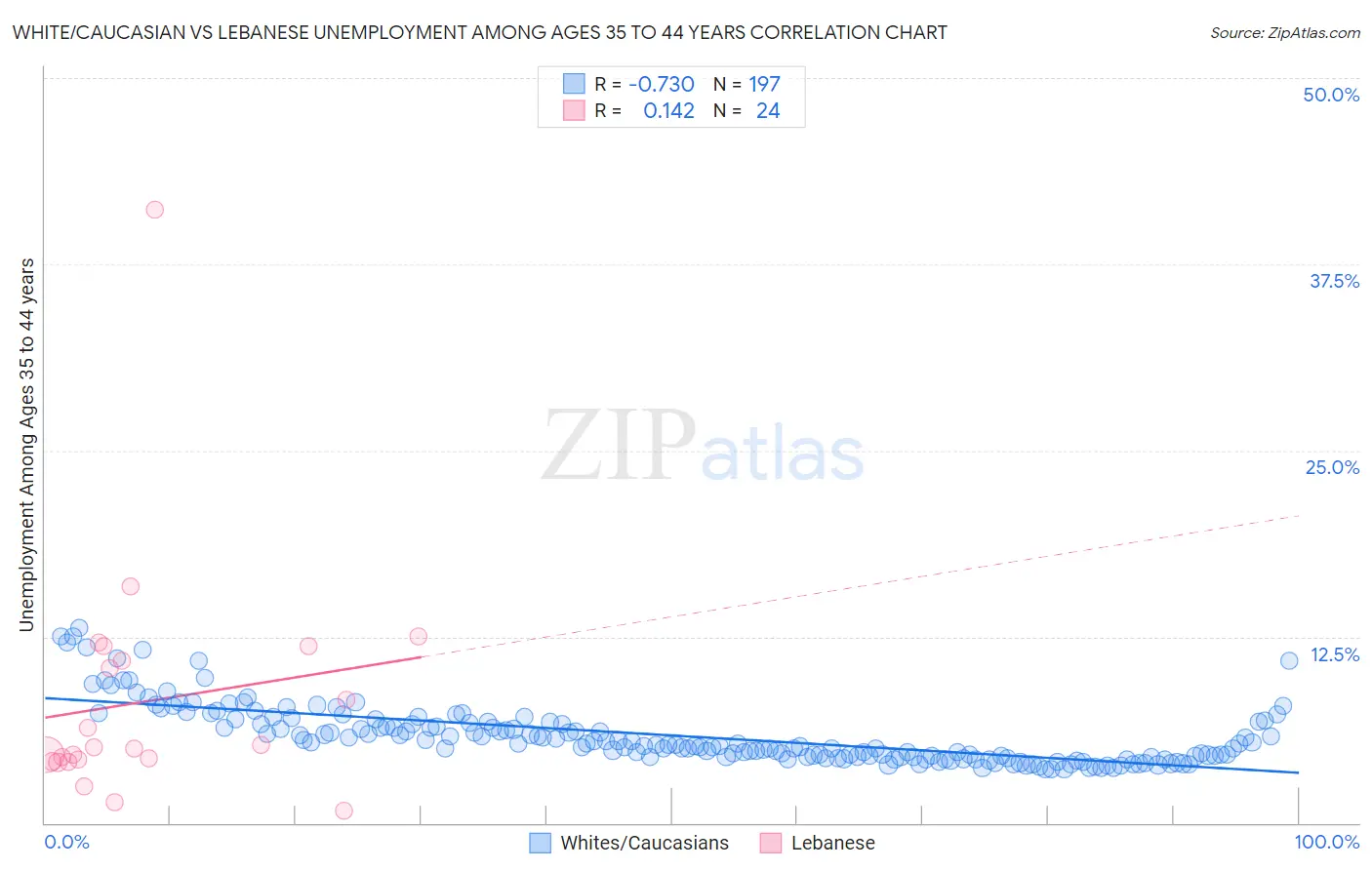 White/Caucasian vs Lebanese Unemployment Among Ages 35 to 44 years