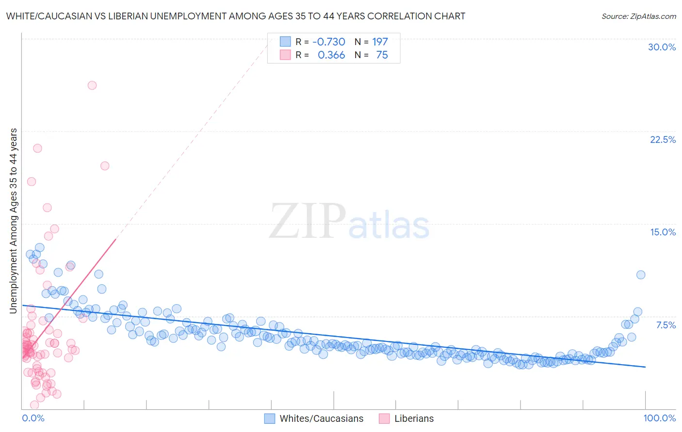 White/Caucasian vs Liberian Unemployment Among Ages 35 to 44 years