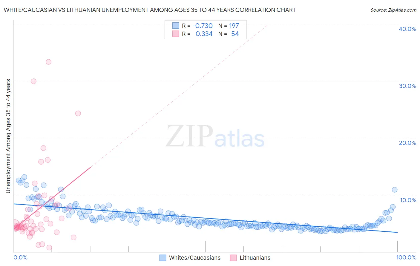 White/Caucasian vs Lithuanian Unemployment Among Ages 35 to 44 years