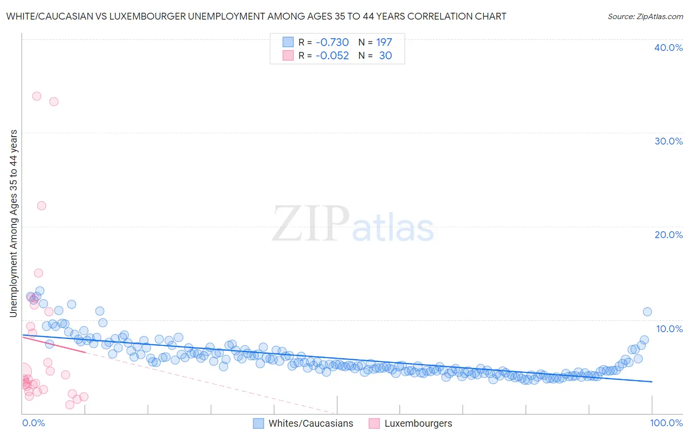 White/Caucasian vs Luxembourger Unemployment Among Ages 35 to 44 years