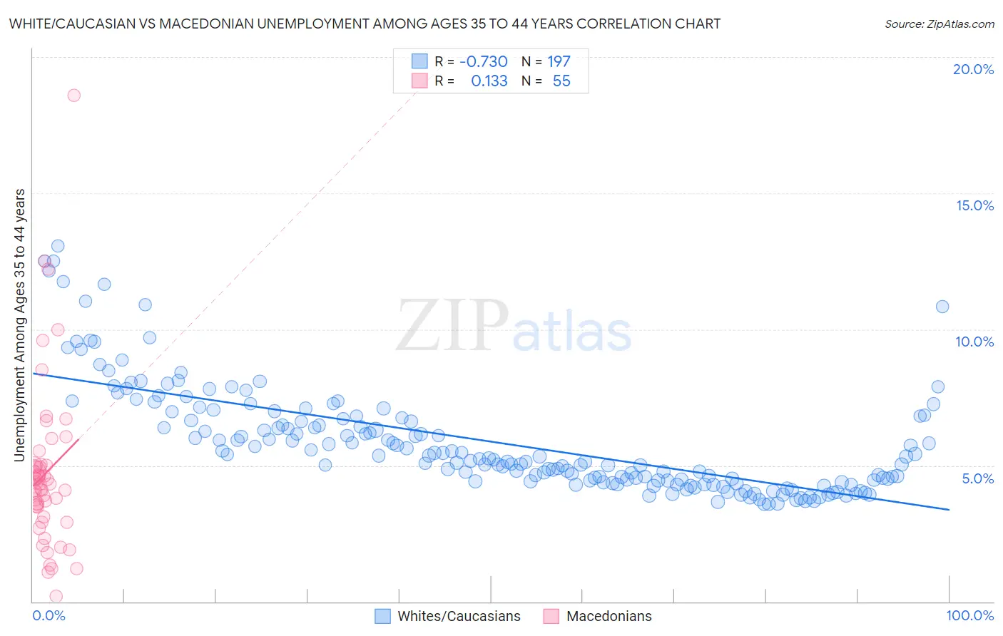 White/Caucasian vs Macedonian Unemployment Among Ages 35 to 44 years