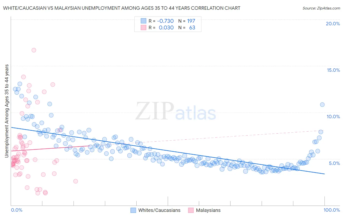 White/Caucasian vs Malaysian Unemployment Among Ages 35 to 44 years