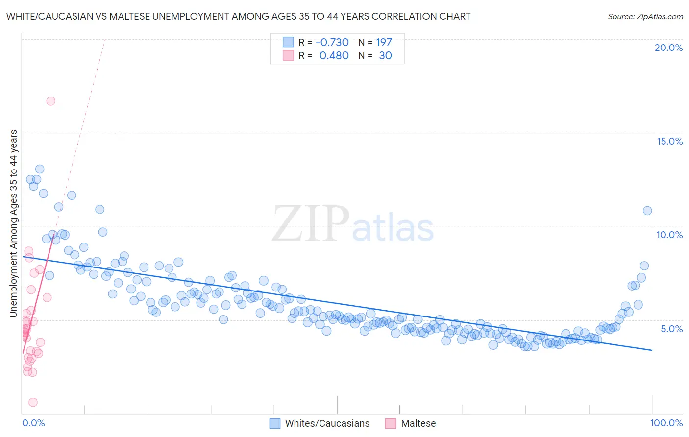 White/Caucasian vs Maltese Unemployment Among Ages 35 to 44 years