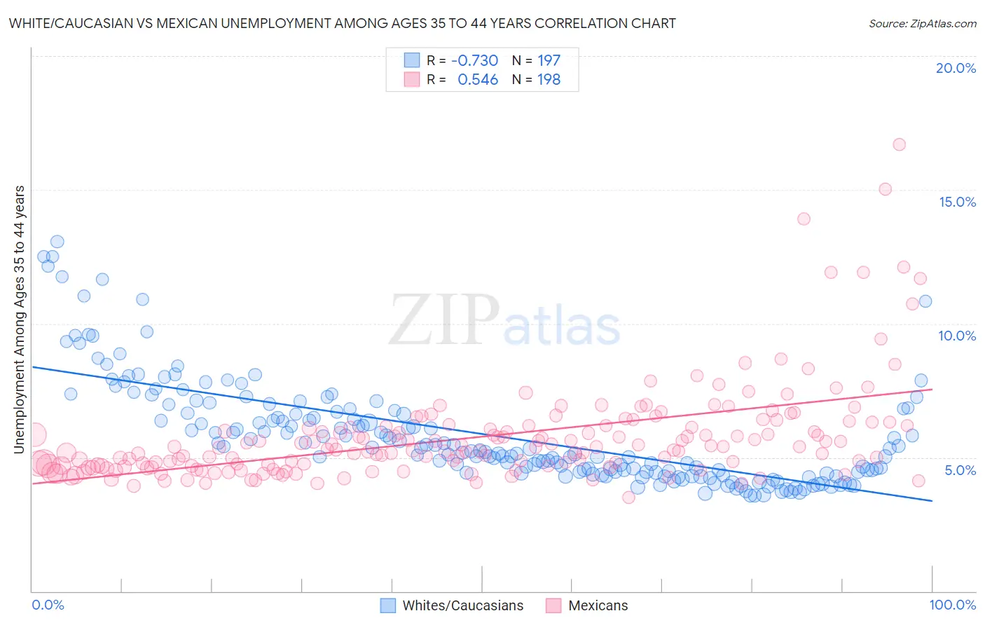 White/Caucasian vs Mexican Unemployment Among Ages 35 to 44 years