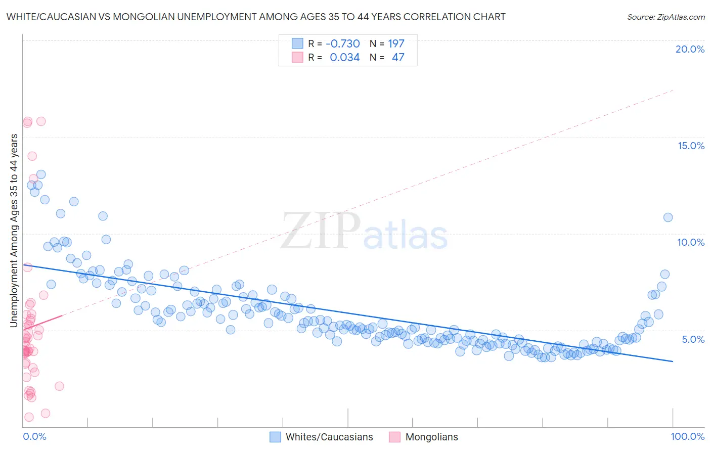 White/Caucasian vs Mongolian Unemployment Among Ages 35 to 44 years