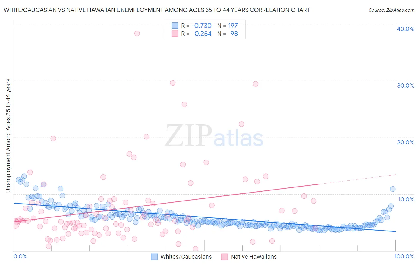 White/Caucasian vs Native Hawaiian Unemployment Among Ages 35 to 44 years