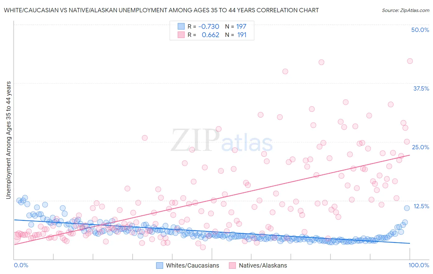 White/Caucasian vs Native/Alaskan Unemployment Among Ages 35 to 44 years