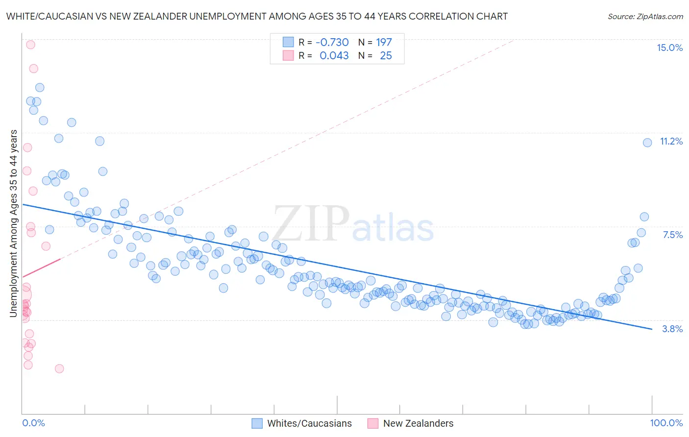 White/Caucasian vs New Zealander Unemployment Among Ages 35 to 44 years