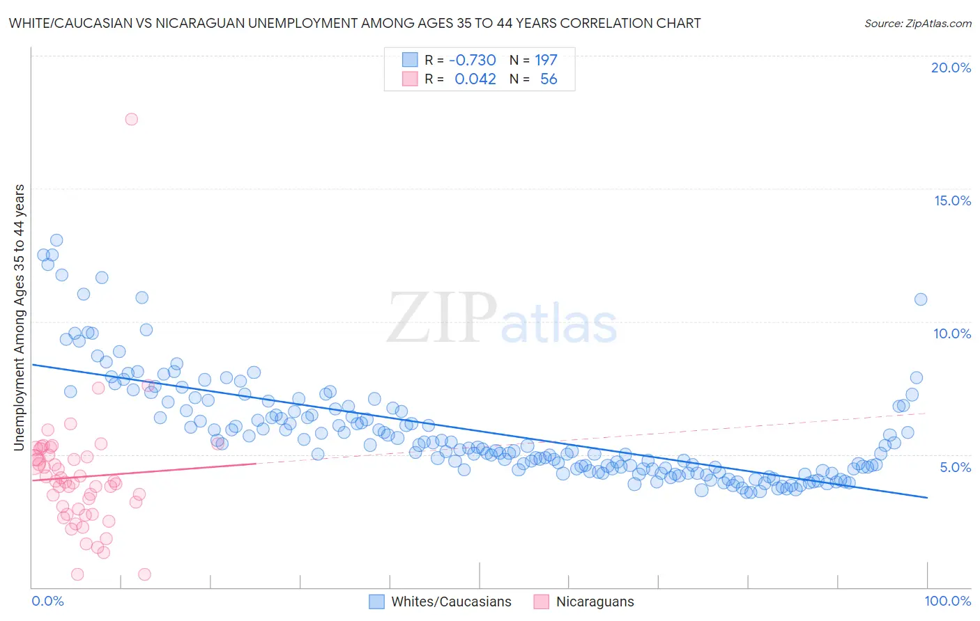 White/Caucasian vs Nicaraguan Unemployment Among Ages 35 to 44 years