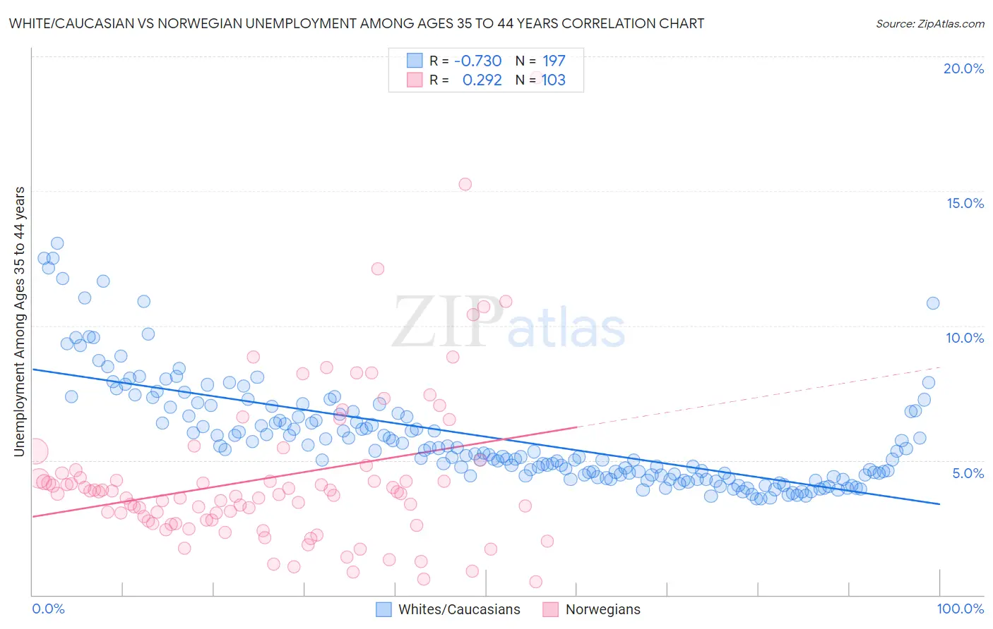 White/Caucasian vs Norwegian Unemployment Among Ages 35 to 44 years