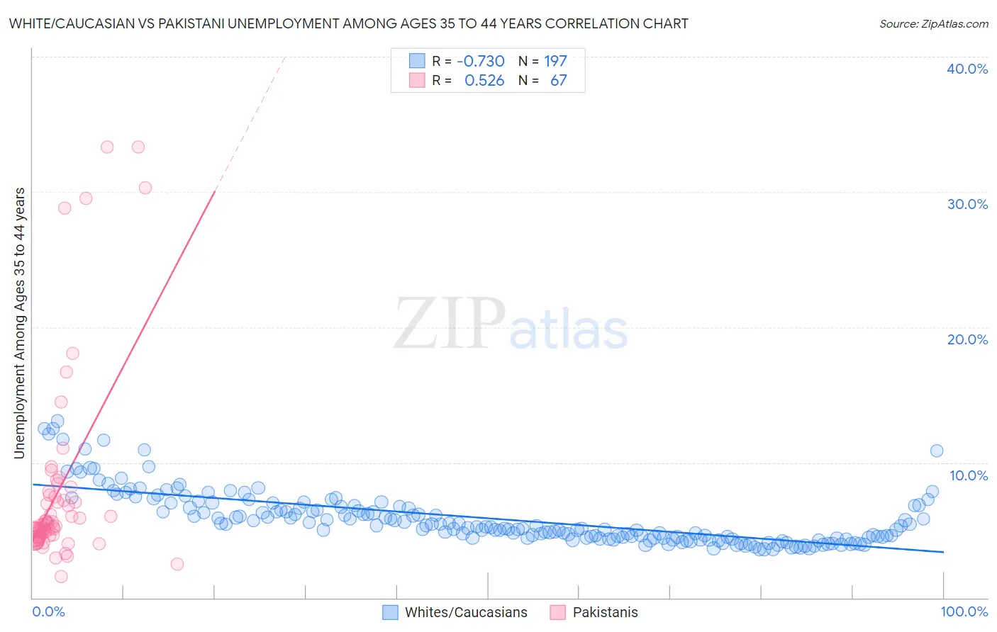 White/Caucasian vs Pakistani Unemployment Among Ages 35 to 44 years