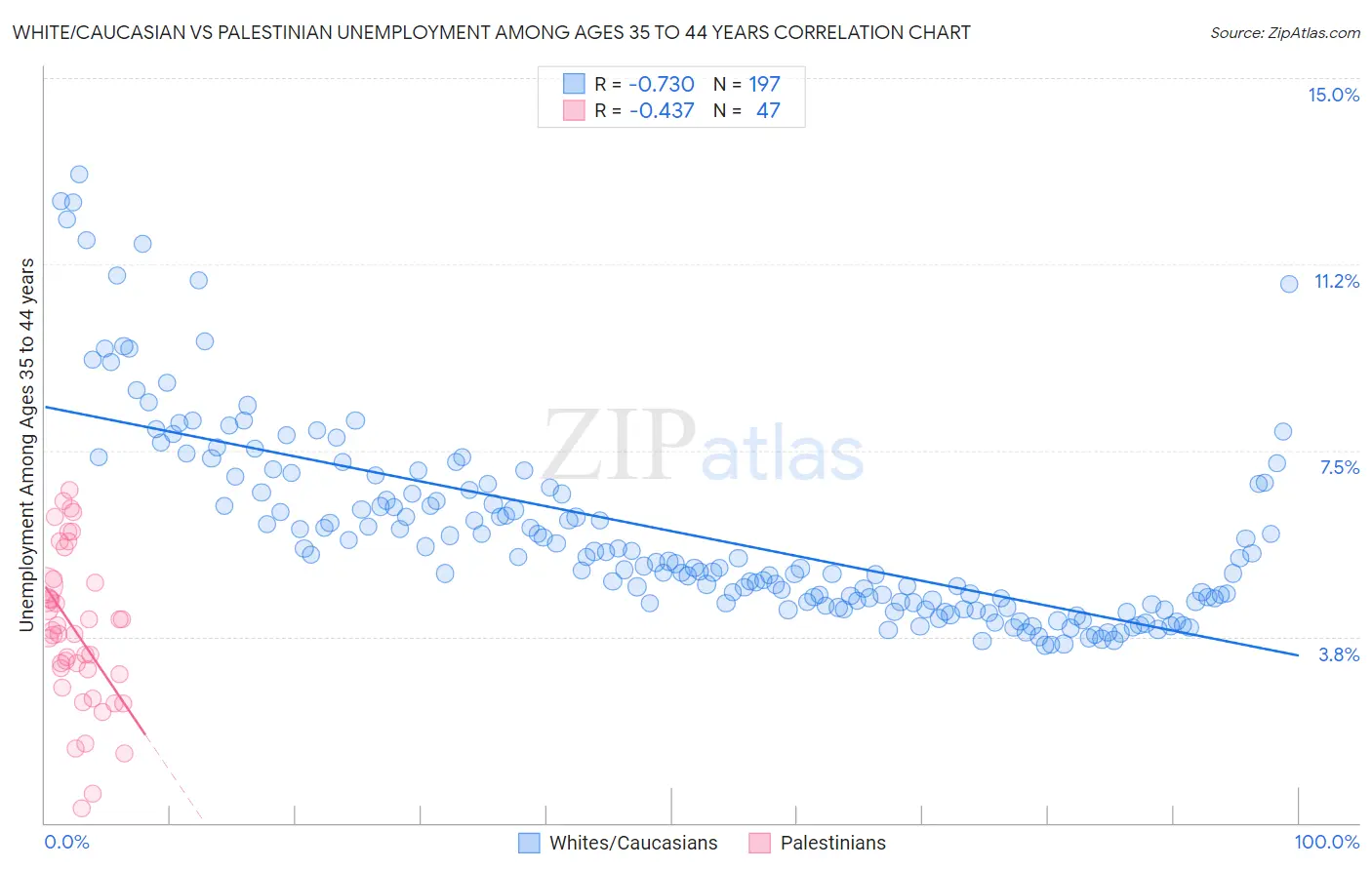 White/Caucasian vs Palestinian Unemployment Among Ages 35 to 44 years