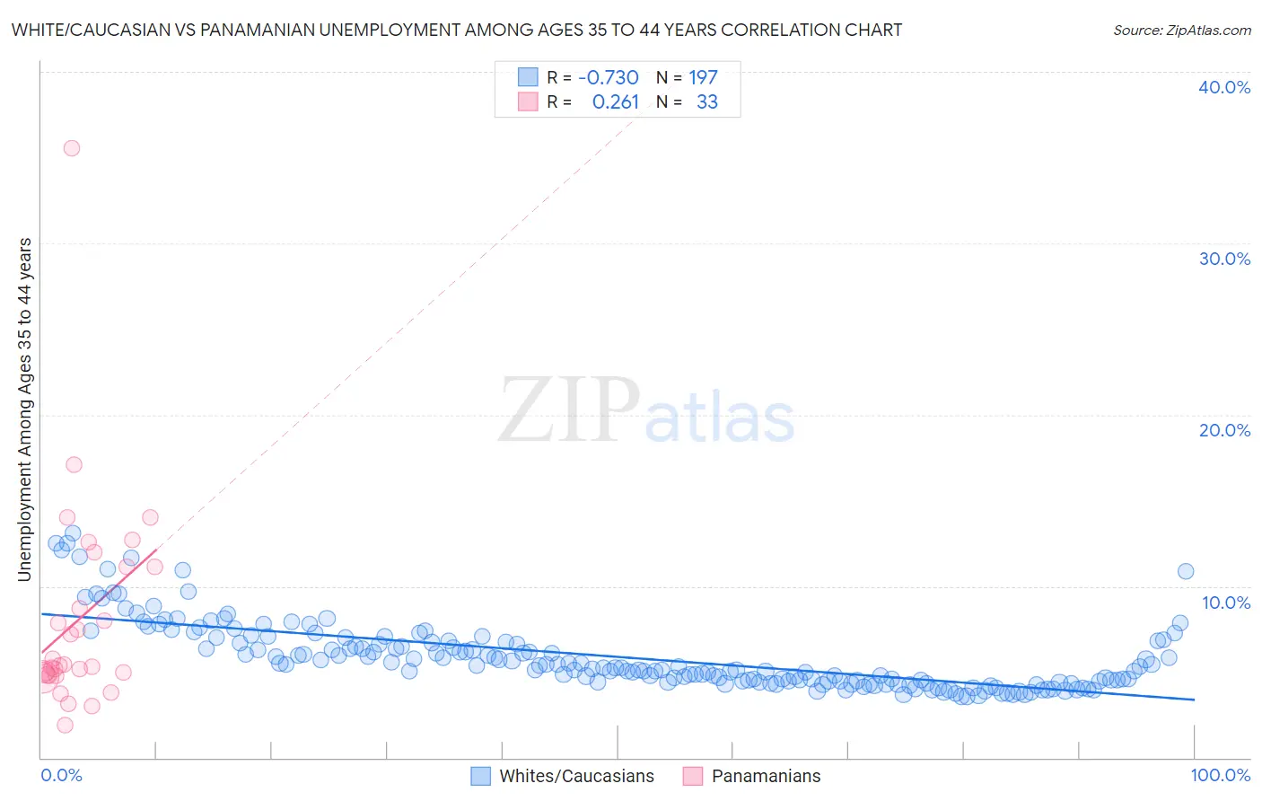 White/Caucasian vs Panamanian Unemployment Among Ages 35 to 44 years