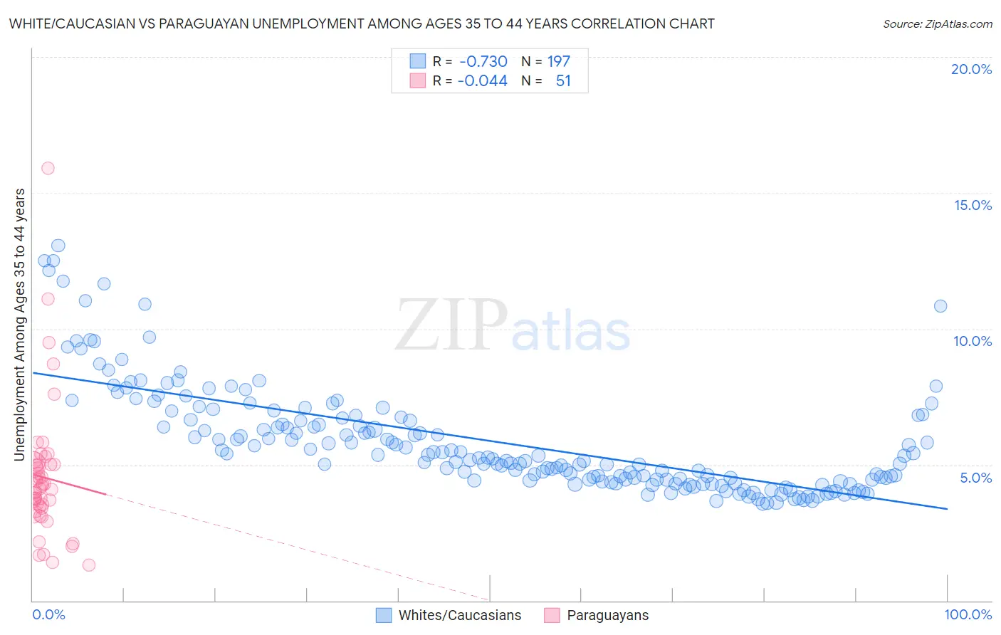 White/Caucasian vs Paraguayan Unemployment Among Ages 35 to 44 years