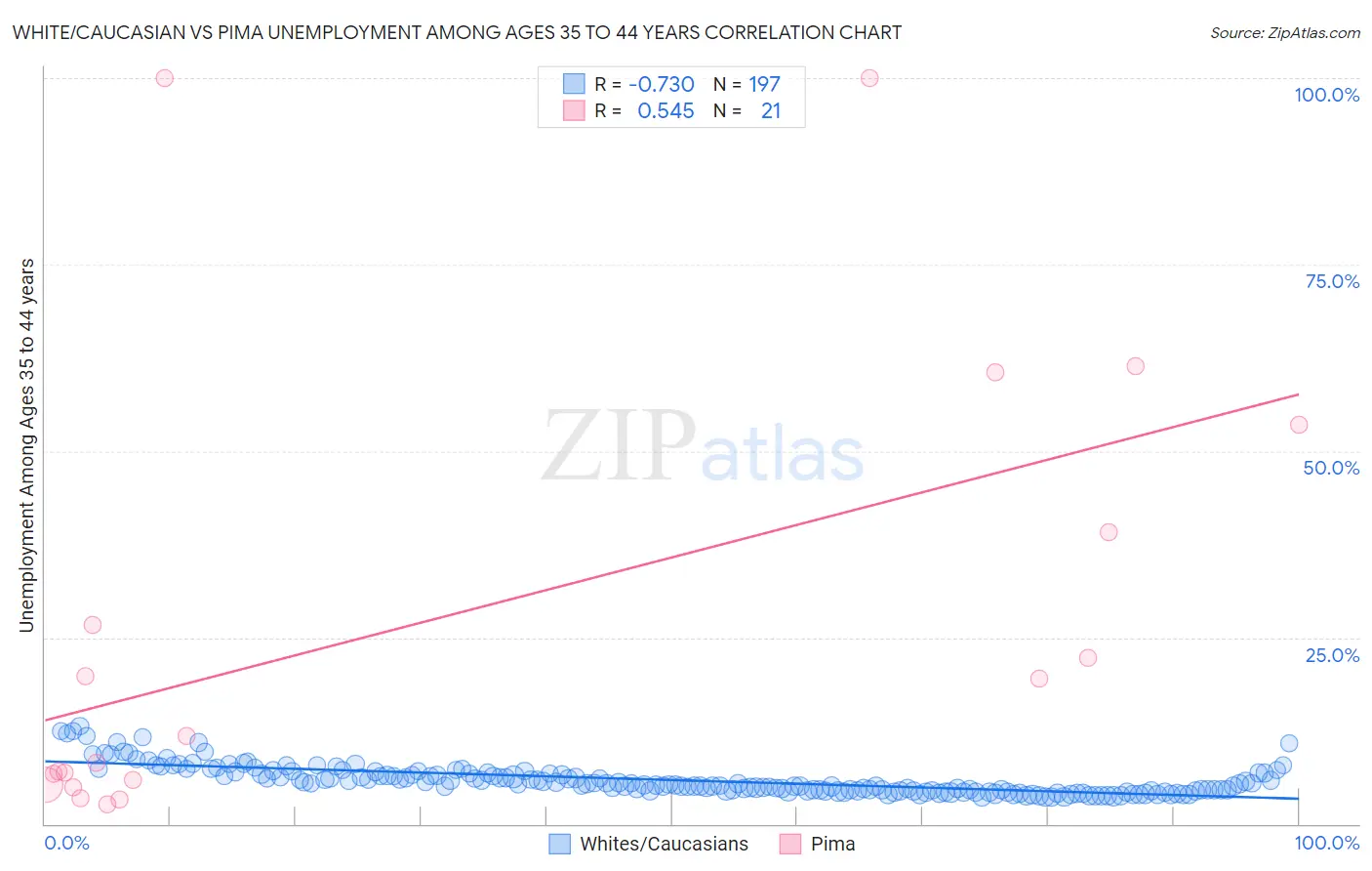 White/Caucasian vs Pima Unemployment Among Ages 35 to 44 years