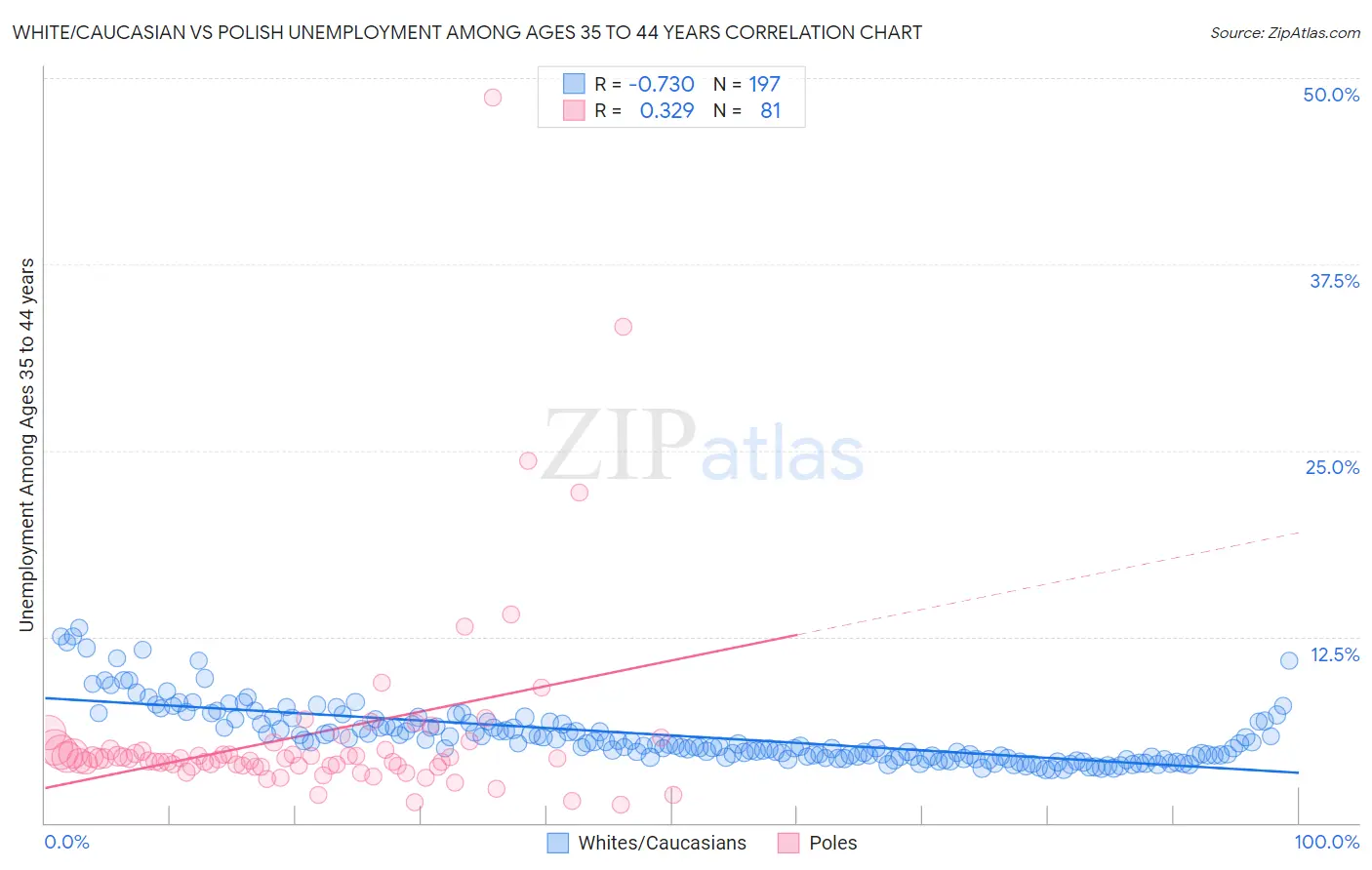 White/Caucasian vs Polish Unemployment Among Ages 35 to 44 years
