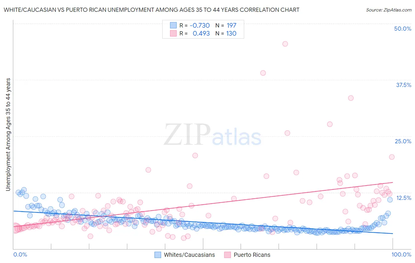 White/Caucasian vs Puerto Rican Unemployment Among Ages 35 to 44 years