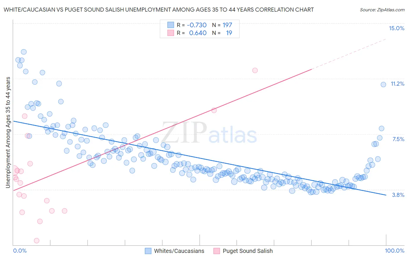 White/Caucasian vs Puget Sound Salish Unemployment Among Ages 35 to 44 years