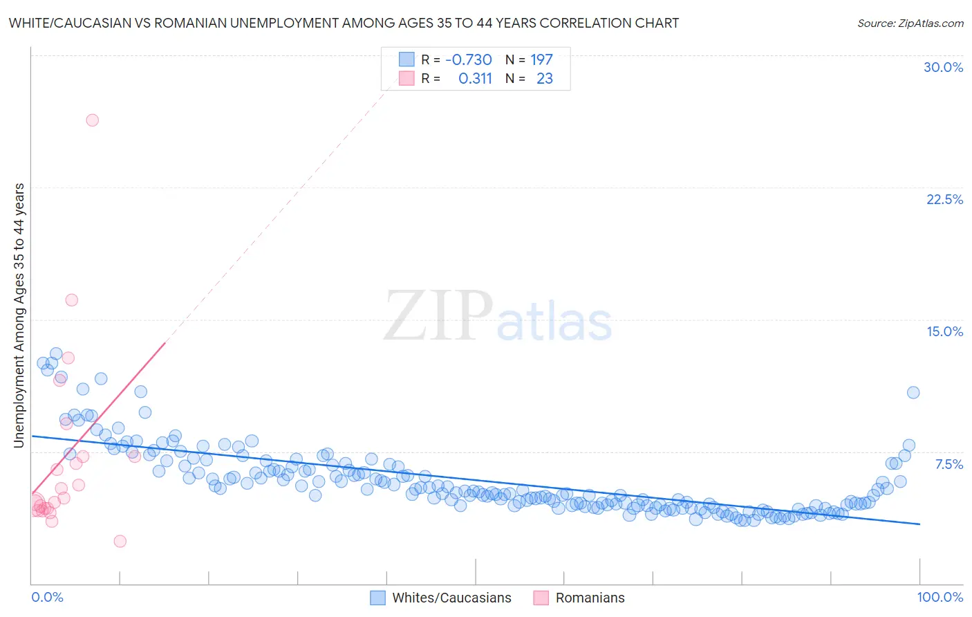 White/Caucasian vs Romanian Unemployment Among Ages 35 to 44 years