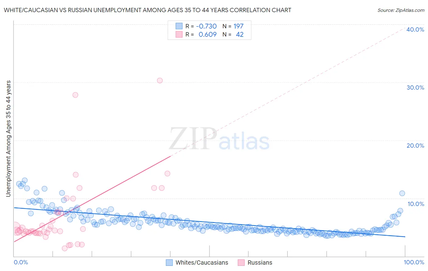 White/Caucasian vs Russian Unemployment Among Ages 35 to 44 years