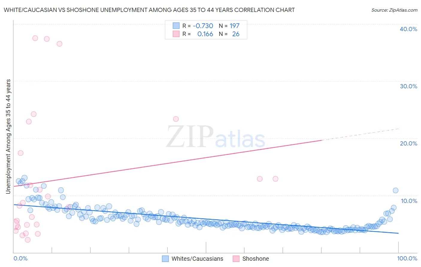 White/Caucasian vs Shoshone Unemployment Among Ages 35 to 44 years