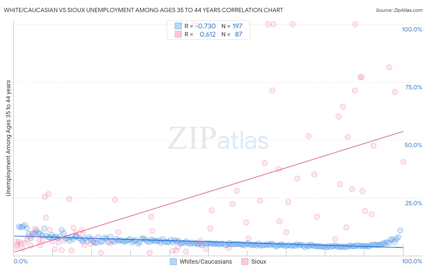White/Caucasian vs Sioux Unemployment Among Ages 35 to 44 years