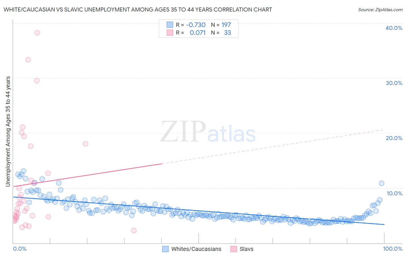 White/Caucasian vs Slavic Unemployment Among Ages 35 to 44 years