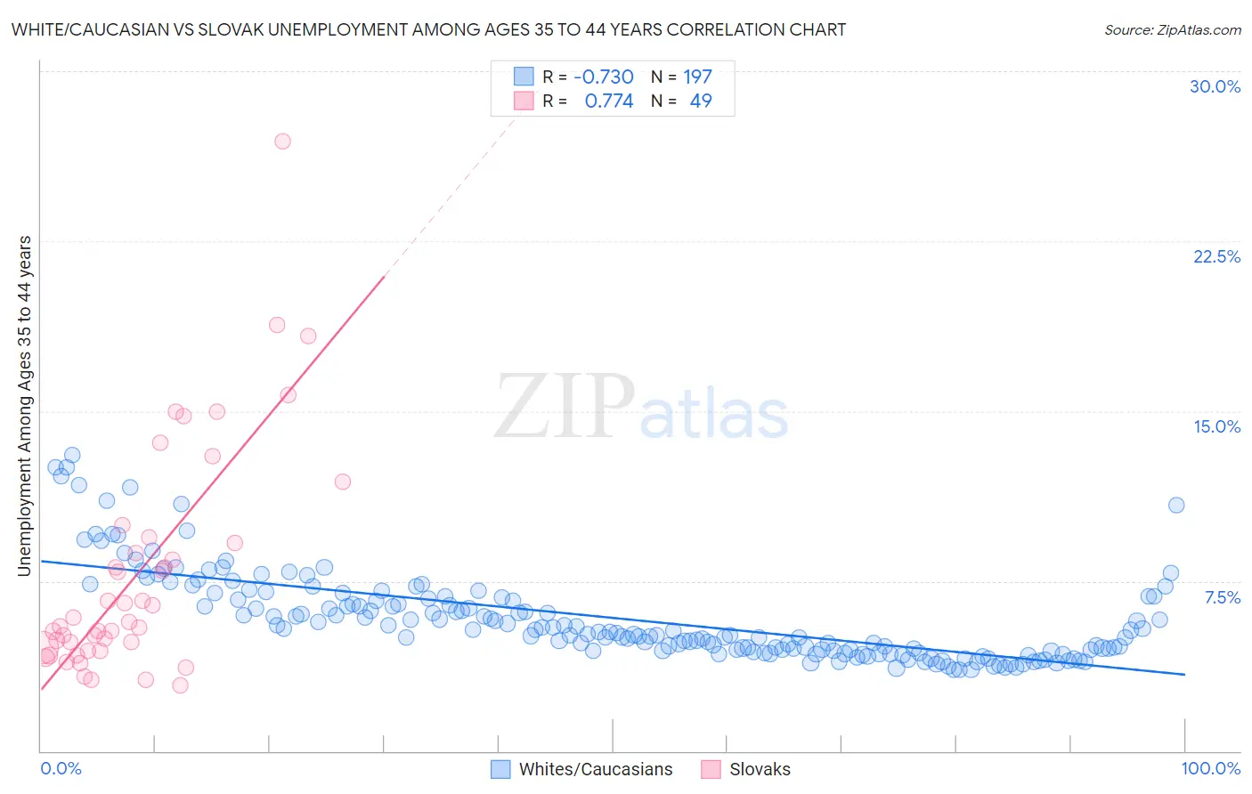 White/Caucasian vs Slovak Unemployment Among Ages 35 to 44 years