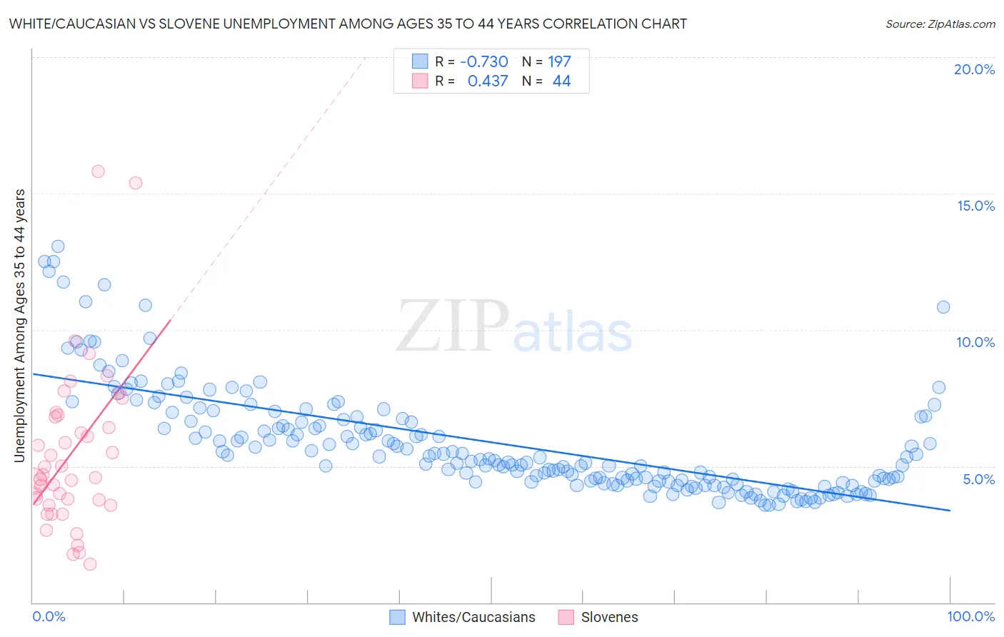 White/Caucasian vs Slovene Unemployment Among Ages 35 to 44 years