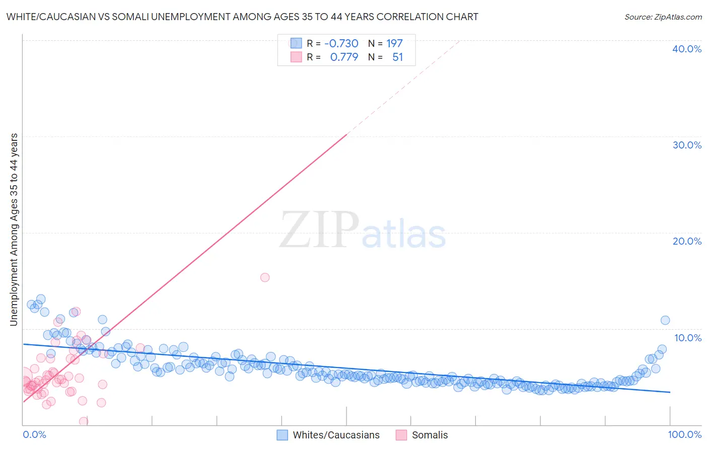 White/Caucasian vs Somali Unemployment Among Ages 35 to 44 years