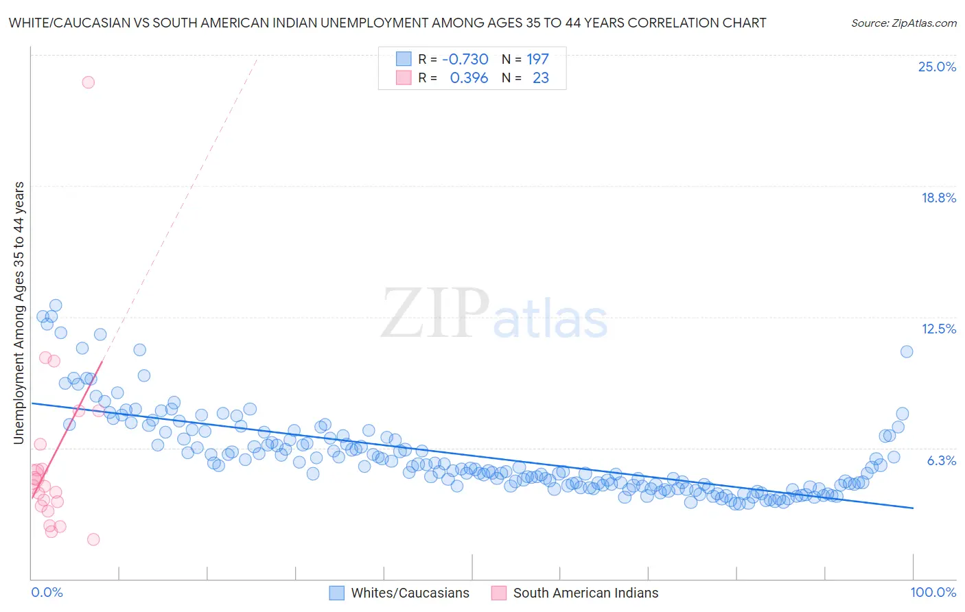 White/Caucasian vs South American Indian Unemployment Among Ages 35 to 44 years