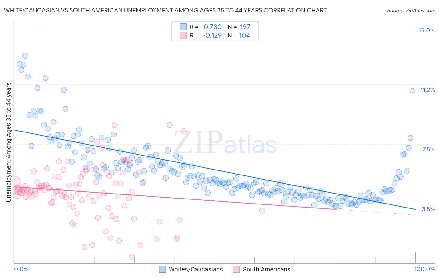 White/Caucasian vs South American Unemployment Among Ages 35 to 44 years