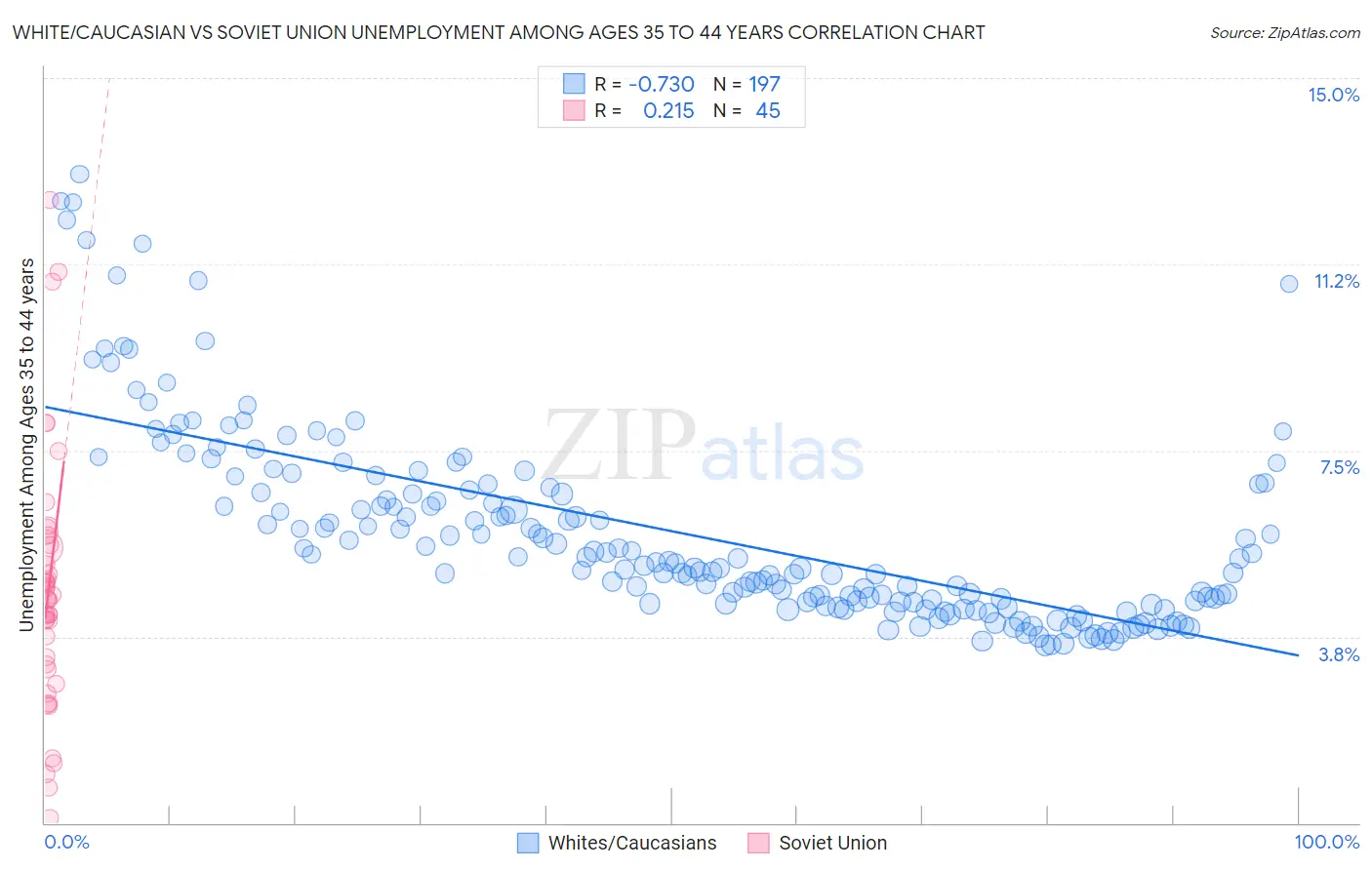 White/Caucasian vs Soviet Union Unemployment Among Ages 35 to 44 years