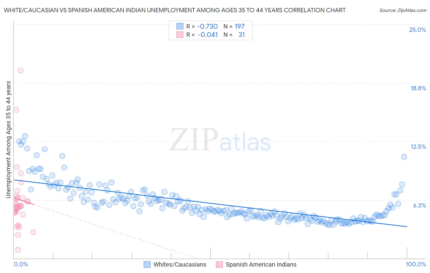 White/Caucasian vs Spanish American Indian Unemployment Among Ages 35 to 44 years