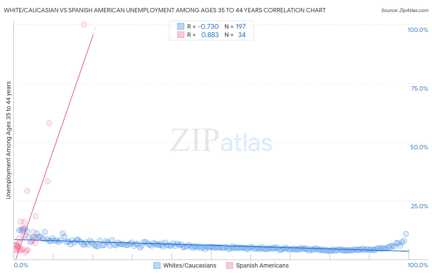 White/Caucasian vs Spanish American Unemployment Among Ages 35 to 44 years