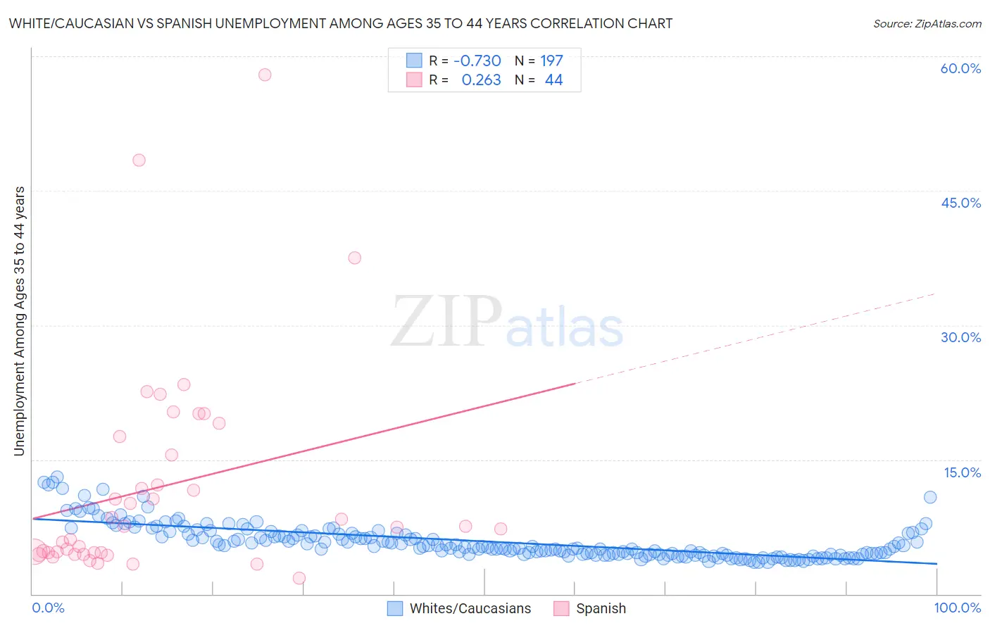 White/Caucasian vs Spanish Unemployment Among Ages 35 to 44 years