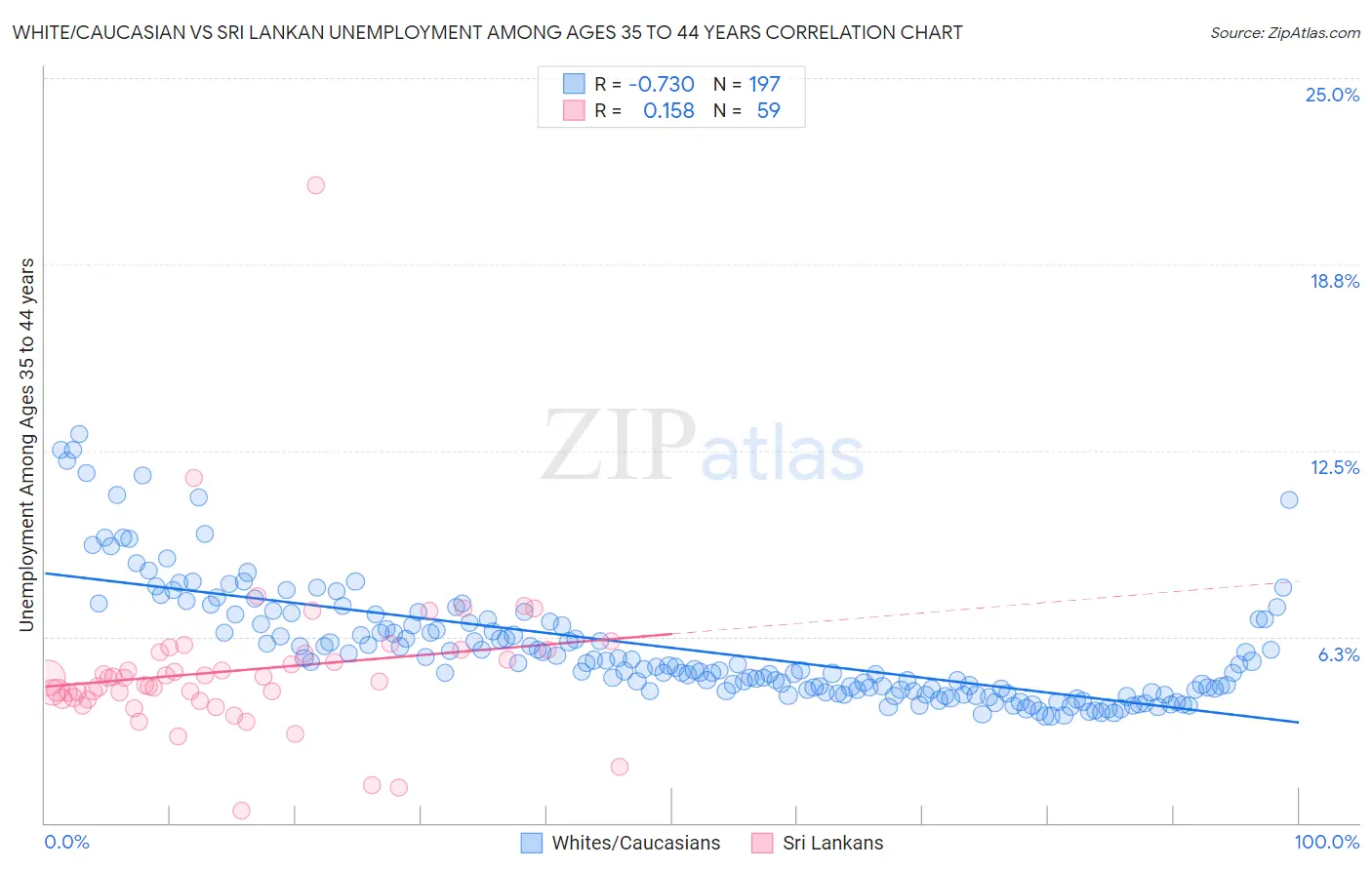 White/Caucasian vs Sri Lankan Unemployment Among Ages 35 to 44 years