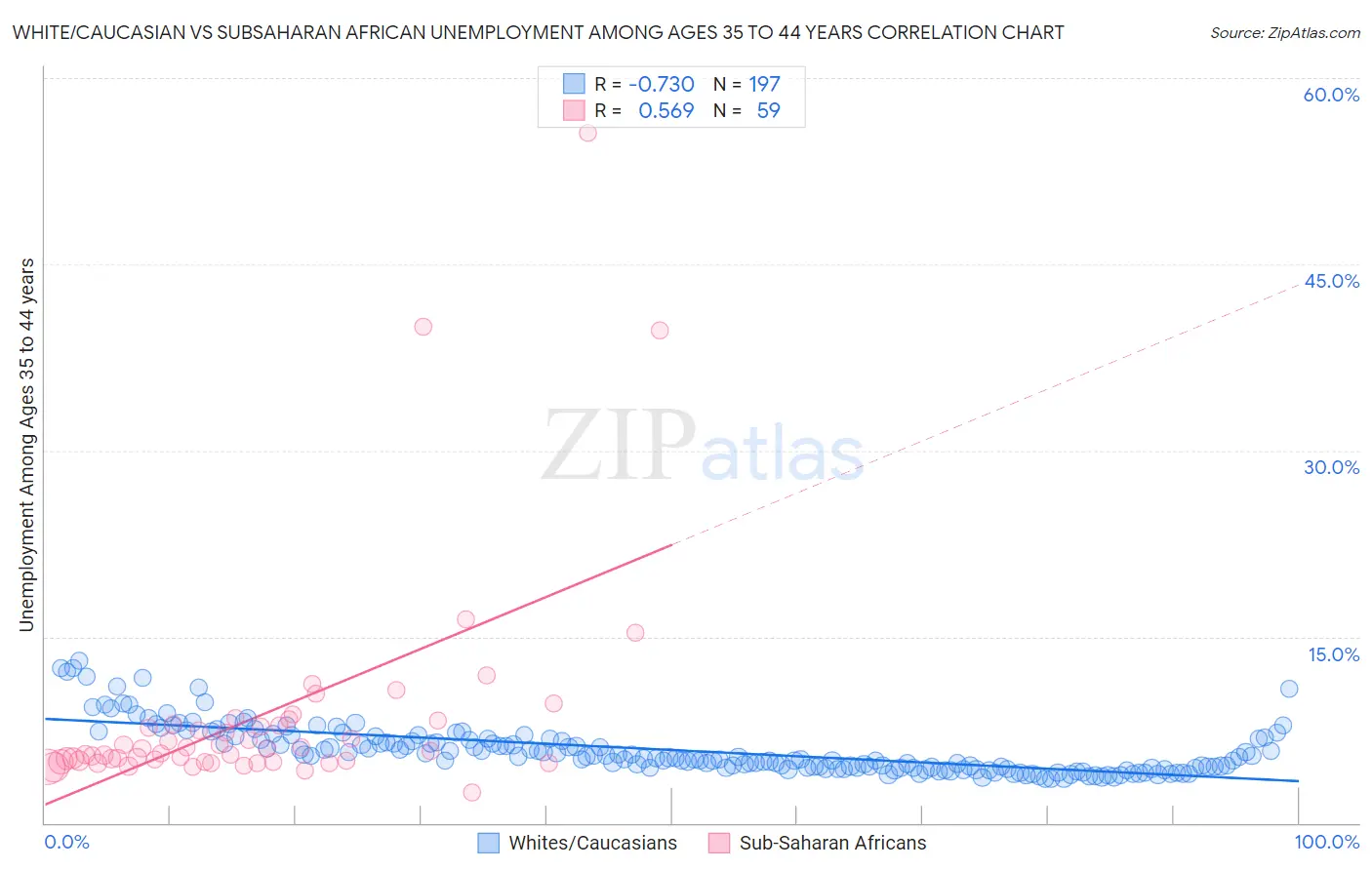 White/Caucasian vs Subsaharan African Unemployment Among Ages 35 to 44 years