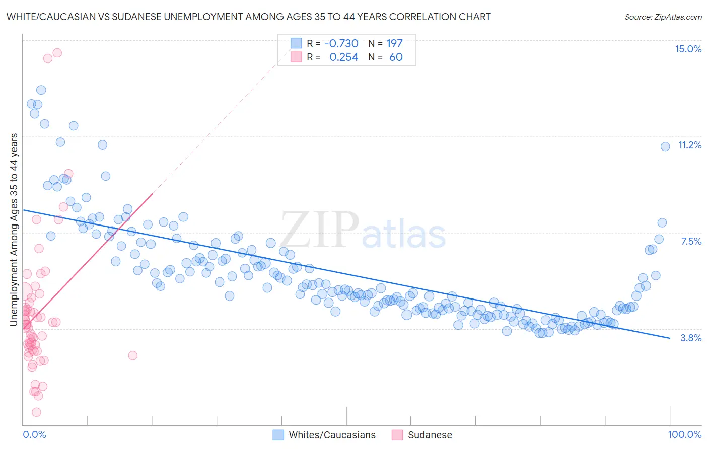 White/Caucasian vs Sudanese Unemployment Among Ages 35 to 44 years