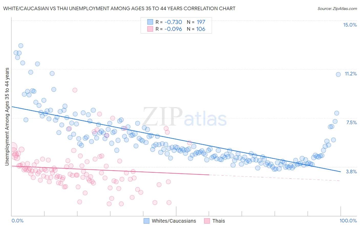 White/Caucasian vs Thai Unemployment Among Ages 35 to 44 years