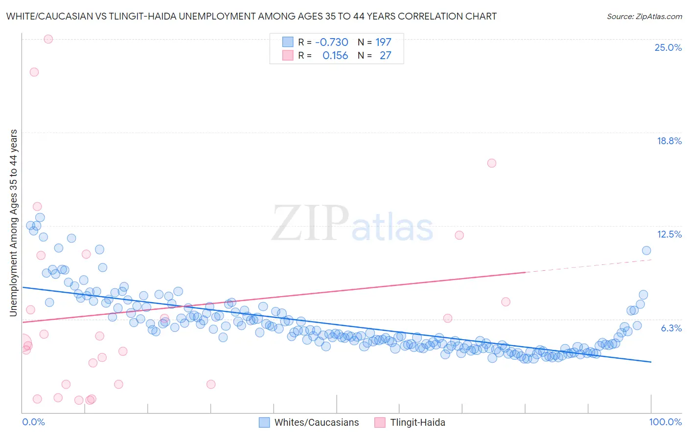 White/Caucasian vs Tlingit-Haida Unemployment Among Ages 35 to 44 years