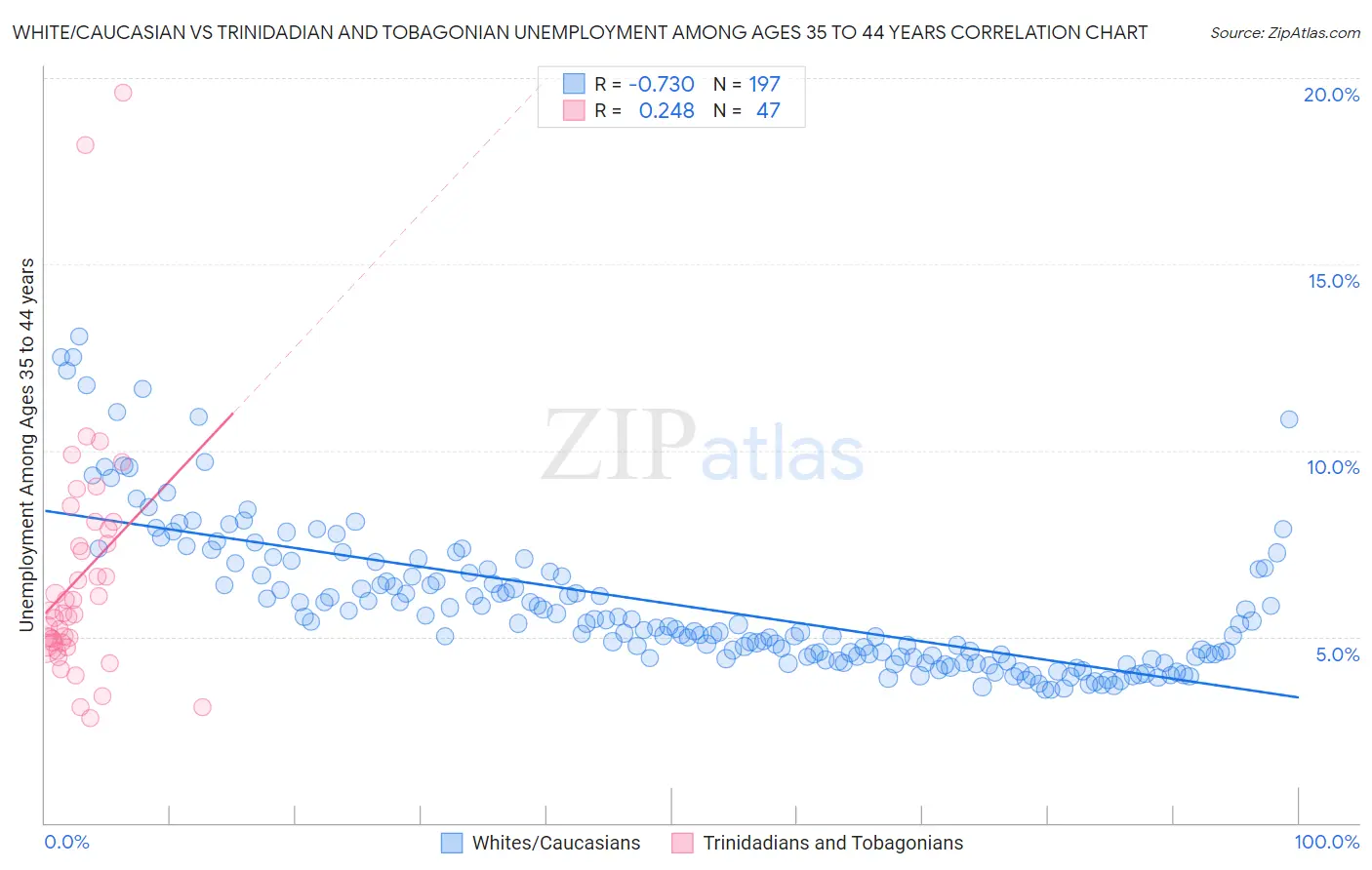 White/Caucasian vs Trinidadian and Tobagonian Unemployment Among Ages 35 to 44 years