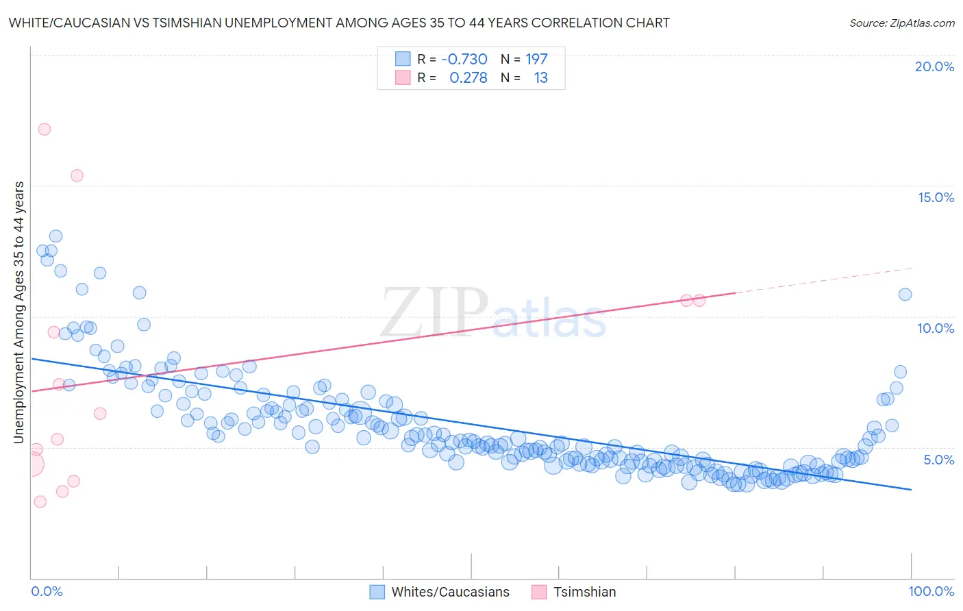 White/Caucasian vs Tsimshian Unemployment Among Ages 35 to 44 years