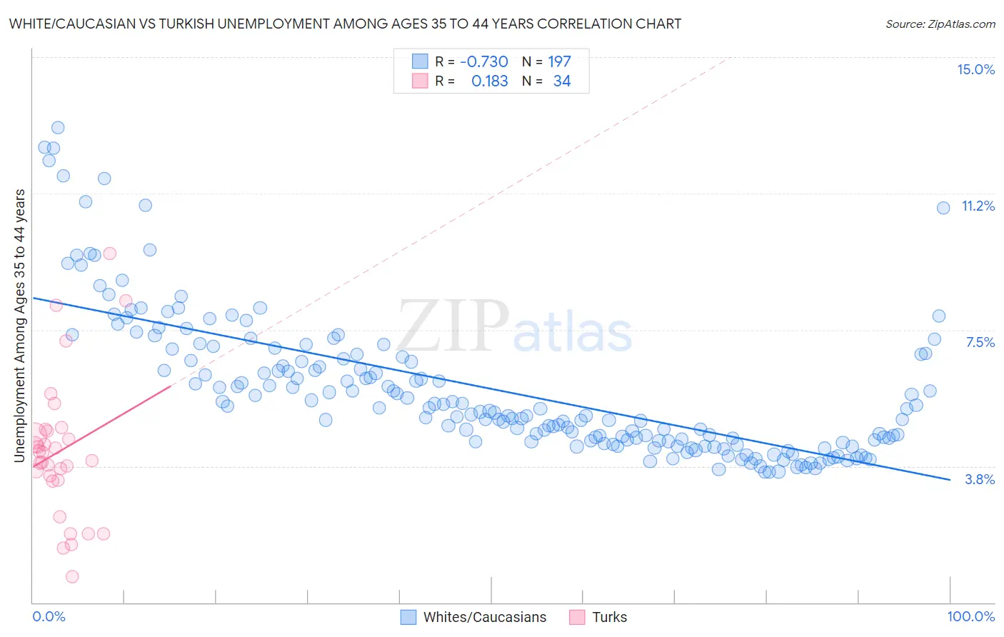 White/Caucasian vs Turkish Unemployment Among Ages 35 to 44 years