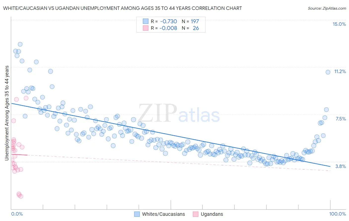 White/Caucasian vs Ugandan Unemployment Among Ages 35 to 44 years