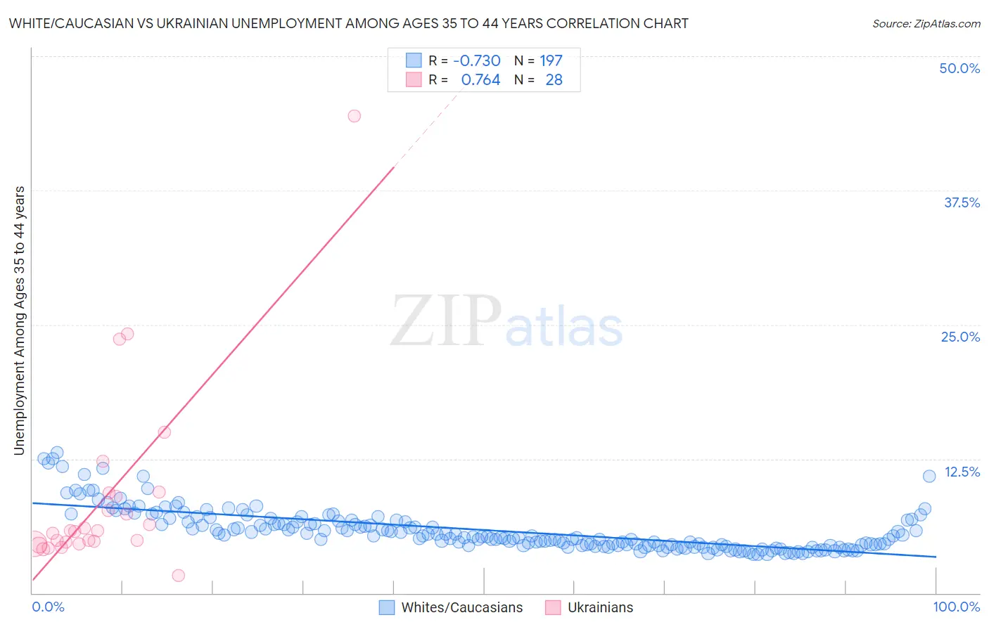 White/Caucasian vs Ukrainian Unemployment Among Ages 35 to 44 years